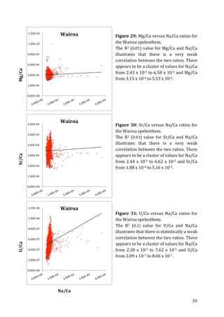! 39!
!
Figure!29:!Mg/Ca!versus!Na/Ca!ratios!for!
the!Wairoa!speleothem.!!
The!R2!(0.05)!value!for!Mg/Ca!and!Na/Ca!
illustrates! that! there! is! a! very! weak!
correlation!between!the!two!ratios.!There!
appears!to!be!a!cluster!of!values!for!Na/Ca!
from!2.43!x!10N5!to!6.58!x!10N5!and!Mg/Ca!
from!3.15!x!10N4!to!5.53!x!10N4.!
!
!
!
!
!
!
Figure!30:!Sr/Ca!versus!Na/Ca!ratios!for!
the!Wairoa!speleothem.!!
The! R2! (0.03)! value! for! Sr/Ca! and! Na/Ca!
illustrates! that! there! is! a! very! weak!
correlation!between!the!two!ratios.!There!
appears!to!be!a!cluster!of!values!for!Na/Ca!
from!2.44!x!10N5!to!6.62!x!10N5!and!Sr/Ca!
from!1.88!x!10N4!to!5.16!x!10N4.!
!
!
!
!
!
Figure! 31:!U/Ca!versus!Na/Ca!ratios!for!
the!Wairoa!speleothem.!
The! R2! (0.2)! value! for! U/Ca! and! Na/Ca!
illustrates!that!there!is!statistically!a!weak!
correlation!between!the!two!ratios.!There!
appears!to!be!a!cluster!of!values!for!Na/Ca!
from!2.38!x!10N5!to!7.62!x!10N5!and!U/Ca!
from!2.09!x!10N7!to!8.66!x!10N7.!
!
!
!
Mg/Ca!
!
0.00E+00!
1.00EN04!
2.00EN04!
3.00EN04!
4.00EN04!
5.00EN04!
6.00EN04!
Wairoa!
0.00E+00!
2.00EN04!
4.00EN04!
6.00EN04!
8.00EN04!
1.00EN03!
1.20EN03!
Wairoa!
0.00E+00!
2.00EN07!
4.00EN07!
6.00EN07!
8.00EN07!
1.00EN06!
1.20EN06! Wairoa!
Sr/Ca!
!
U/Ca!
!
Na/Ca!
!
 