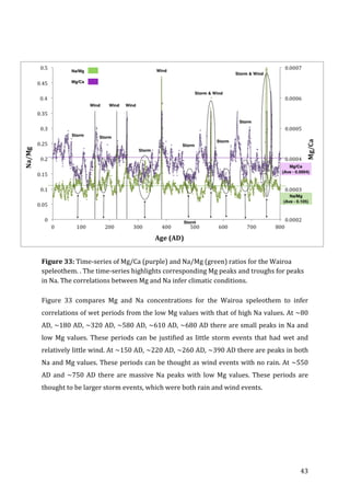 ! 43!
!
!
Figure!33:!TimeNseries!of!Mg/Ca!(purple)!and!Na/Mg!(green)!ratios!for!the!Wairoa!
speleothem.!.!The!timeNseries!highlights!corresponding!Mg!peaks!and!troughs!for!peaks!
in!Na.!The!correlations!between!Mg!and!Na!infer!climatic!conditions.!
!
Figure! 33! compares! Mg! and! Na! concentrations! for! the! Wairoa! speleothem! to! infer!
correlations!of!wet!periods!from!the!low!Mg!values!with!that!of!high!Na!values.!At!~80!
AD,!~180!AD,!~320!AD,!~580!AD,!~610!AD,!~680!AD!there!are!small!peaks!in!Na!and!
low!Mg!values.!These!periods!can!be!justified!as!little!storm!events!that!had!wet!and!
relatively!little!wind.!At!~150!AD,!~220!AD,!~260!AD,!~390!AD!there!are!peaks!in!both!
Na!and!Mg!values.!These!periods!can!be!thought!as!wind!events!with!no!rain.!At!~550!
AD!and!~750!AD!there!are!massive!Na!peaks!with!low!Mg!values.!These!periods!are!
thought!to!be!larger!storm!events,!which!were!both!rain!and!wind!events.!!
 