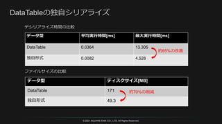 © 2021 SQUARE ENIX CO., LTD. All Rights Reserved.
データ型 ディスクサイズ[MB]
DataTable 171
独自形式 49.3
約70%の削減
データ型 平均実行時間[ms] 最大実行時間[ms]
DataTable 0.0364 13.305
独自形式 0.0082 4.528
約65%の改善
ファイルサイズの比較
デシリアライズ時間の比較
 