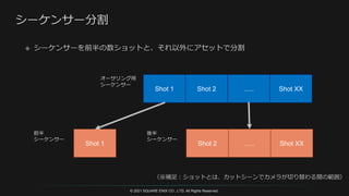 © 2021 SQUARE ENIX CO., LTD. All Rights Reserved.
Shot 1 Shot 2 ….. Shot XX
Shot 1 Shot 2 ….. Shot XX
オーサリング用
シーケンサー
前半
シーケンサー
後半
シーケンサー
（※補足：ショットとは、カットシーンでカメラが切り替わる間の範囲）
 