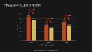 © 2021 SQUARE ENIX CO., LTD. All Rights Reserved.
108.76
69.33
83.87
93.83
55.28
67.48
0
20
40
60
80
100
120
A地点 B地点 C地点
ミ
リ
秒
未対応 Disregard for GC
-14.93 ms
-14.05 ms
-16.39 ms
 