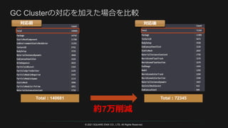 © 2021 SQUARE ENIX CO., LTD. All Rights Reserved.
Total：140681 Total：72345
対応後
対応前
 