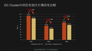 © 2021 SQUARE ENIX CO., LTD. All Rights Reserved.
93.83
55.28
67.48
84.07
43.71
58.03
0
10
20
30
40
50
60
70
80
90
100
A地点 B地点 C地点
ミ
リ
秒
Disregard for GC のみ GC Cluster + Disregard for GC
-9.76 ms
-11.57 ms
-9.45 ms
 
