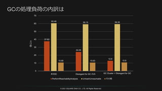 © 2021 SQUARE ENIX CO., LTD. All Rights Reserved.
37.62
24.05
12.9
60.48
59.15 59.35
10.66 10.63 10.8
0
10
20
30
40
50
60
70
未対応 Disregard for GC のみ GC Cluster + Disregard for GC
ミ
リ
秒
PerformReachabilityAnalysis UnhashUnreachable その他
 