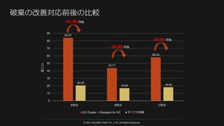 © 2021 SQUARE ENIX CO., LTD. All Rights Reserved.
84.07
43.71
58.03
20.52
16.83 18.04
0
10
20
30
40
50
60
70
80
90
A地点 B地点 C地点
ミ
リ
秒
GC Cluster + Disregard for GC すべての改善
-26.88 ms
-63.55 ms
-39.99 ms
 
