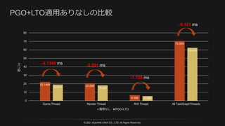 22.1468 20.668
6.586
70.564
19.012 18.167
5.458
62.443
0
10
20
30
40
50
60
70
80
Game Thread Render Thread RHI Thread All TaskGraphThreads
ミ
リ
秒
適用なし PGO+LTO
© 2021 SQUARE ENIX CO., LTD. All Rights Reserved.
-3.1348 ms -2.501 ms
-1.128 ms
-8.121 ms
 