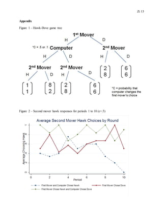 Zi 13
Appendix
Figure 1 – Hawk-Dove game tree
Figure 2 – Second mover hawk responses for periods 1 to 10 (c=.5)
 