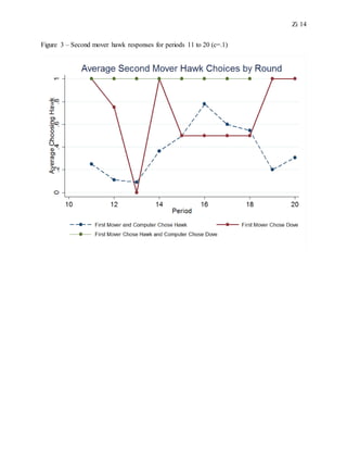 Zi 14
Figure 3 – Second mover hawk responses for periods 11 to 20 (c=.1)
 