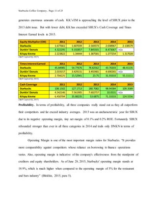Starbucks Coffee Company, Page 11 of 25
generates enormous amounts of cash. KK’s EM is approaching the level of SBUX prior to the
2013 debt issue. But with lower debt, KK has exceeded SBUX’s Cash Coverage and Times
Interest Earned levels in 2015.
Equity Multiplier(EM) 2011 2012 2013 2014 2015
Starbucks 1.677661 1.607039 2.569373 2.038967 2.138579
Dunkin' Donuts 4.322295 9.192857 7.845501 8.473067 n/a
Krispy Kreme 2.223822 1.34444 1.387581 1.277254 1.317028
(S&P Capital IQ, 2015)
TimesInterestEarned 2011 2012 2013 2014 2015
Starbucks 45.84985 54.77676 78.82562 43.70203 48.41135
Dunkin' Donuts 2.019157 3.429131 3.492481 4.690265 n/a
Krispy Kreme 2.704225 15.52941 23.75 31.93333 55.11111
(S&P Capital IQ, 2015)
Cash Coverage 2011 2012 2013 2014 2015
Starbucks 108.1502 127.1713 180.7082 98.94384 109.3589
Dunkin' Donuts 4.542146 7.561905 7.602757 10.0531 n/a
Krispy Kreme 6.450704 35.88235 53.6875 71.33333 124.5556
(S&P Capital IQ, 2015)
Profitability. In terms of profitability, all three companies really stand out as they all outperform
their competitors and far exceed industry averages. 2013 was an uncharacteristic year for SBUX
due to its negative operating margin, tiny net margin of 0.1% and 0.2% ROE. Fortunately SBUX
rebounded stronger than ever in all three categories in 2014 and trails only DNKN in terms of
profitability.
Operating Margin is one of the most important margin ratios for Starbucks. “It provides
more comparability against competitors whose reliance on borrowing to finance operations
varies. Also, operating margin is indicative of the company's effectiveness from the standpoint of
creditors and equity shareholders. As of June 28, 2015, Starbucks' operating margin stands at
18.9%, which is much higher when compared to the operating margin of 5% for the restaurant
and bars industry” (Blokhin, 2015, para 5).
 