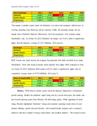 Starbucks Coffee Company, Page 12 of 25
OperatingMargin 2011 2012 2013 2014 2015
Starbucks 14.8% 15.0% -2.2% 18.7% 18.8%
Dunkin' Donuts 31.68% 33.56% 38.29% 39.04% 53.83%
Krispy Kreme 5.30% 6.55% 8.72% 10.30% 10.18%
(S&P Capital IQ, 2015)
“Net margin is another crucial metric for Starbucks, as it shows the company's effectiveness in
covering operating costs, financing and tax expenses. Unlike the operating margin, the net
margin shows Starbucks' financial effectiveness from the perspective of its common equity
shareholders only. As of June 28, 2015, Starbucks' net margin was 14.6%, which is significantly
higher than the industry's average of 3.2%” (Blokhin, 2015, para 6).
NetMargin 2011 2012 2013 2014 2015
Starbucks 10.6% 10.4% 0.1% 12.6% 14.4%
Dunkin' Donuts 5.50% 16.50% 20.60% 23.60% 20.80%
Krispy Kreme 2.10% 41.20% 4.80% 7.40% 6.10%
(S&P Capital IQ, 2015)
ROE “reveals how much income the company has generated with funds provided by its equity
shareholders. Firms with strong economic moats typically have higher ROE compared to rivals.
As of June 28, 2015, Starbucks' ROE stands at 49.3%, which is significantly higher than its
competitors' average return of 10.7% (Blokhin, 2015, para 7).
Return on Equity (ROE) 2011 2012 2013 2014 2015
Starbucks 30.9% 29.1% 0.2% 42.4% 49.7%
Dunkin' Donuts 6.50% 19.60% 38.40% 44.60% 115.30%
Krispy Kreme 10.90% 102.10% 8.40% 13.40% 11.30%
(S&P Capital IQ, 2015)
Market. “Wall Street is clearly excited about the financial implications of Starbucks'
growth strategy. Besides the optimistic signal being sent by a record stock price, the retailer also
just received glowing praise from Moody's, the debt-rating agency. While upgrading its bond
rating, Moody's highlighted Starbucks' ‘strong and consistent operating trends driven by new
product offerings, greater day part diversity, well accepted loyalty program and e-commerce
initiatives that have resulted in strong credit metrics and excellent liquidity.’ The research service
 