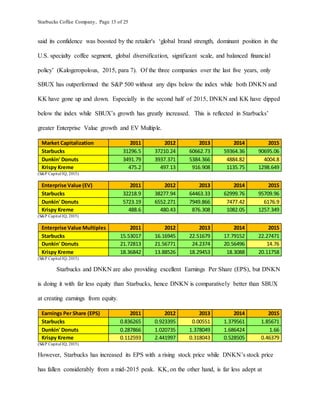Starbucks Coffee Company, Page 13 of 25
said its confidence was boosted by the retailer's ‘global brand strength, dominant position in the
U.S. specialty coffee segment, global diversification, significant scale, and balanced financial
policy’ (Kalogeropolous, 2015, para 7). Of the three companies over the last five years, only
SBUX has outperformed the S&P 500 without any dips below the index while both DNKN and
KK have gone up and down. Especially in the second half of 2015, DNKN and KK have dipped
below the index while SBUX’s growth has greatly increased. This is reflected in Starbucks’
greater Enterprise Value growth and EV Multiple.
Market Capitalization 2011 2012 2013 2014 2015
Starbucks 31296.5 37210.24 60662.73 59364.36 90695.06
Dunkin' Donuts 3491.79 3937.371 5384.366 4884.82 4004.8
Krispy Kreme 475.2 497.13 916.908 1135.75 1298.649
(S&P Capital IQ, 2015)
Enterprise Value (EV) 2011 2012 2013 2014 2015
Starbucks 32218.9 38277.94 64463.33 62999.76 95709.96
Dunkin' Donuts 5723.19 6552.271 7949.866 7477.42 6176.9
Krispy Kreme 488.6 480.43 876.308 1082.05 1257.349
(S&P Capital IQ, 2015)
Enterprise Value Multiples 2011 2012 2013 2014 2015
Starbucks 15.53017 16.16945 22.51679 17.79152 22.27471
Dunkin' Donuts 21.72813 21.56771 24.2374 20.56496 14.76
Krispy Kreme 18.36842 13.88526 18.29453 18.3088 20.11758
(S&P Capital IQ, 2015)
Starbucks and DNKN are also providing excellent Earnings Per Share (EPS), but DNKN
is doing it with far less equity than Starbucks, hence DNKN is comparatively better than SBUX
at creating earnings from equity.
Earnings Per Share (EPS) 2011 2012 2013 2014 2015
Starbucks 0.836265 0.923395 0.00551 1.379561 1.85671
Dunkin' Donuts 0.287866 1.020735 1.378049 1.686424 1.66
Krispy Kreme 0.112593 2.441997 0.318043 0.528505 0.46379
(S&P Capital IQ, 2015)
However, Starbucks has increased its EPS with a rising stock price while DNKN’s stock price
has fallen considerably from a mid-2015 peak. KK, on the other hand, is far less adept at
 