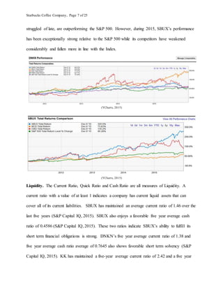 Starbucks Coffee Company, Page 7 of 25
struggled of late, are outperforming the S&P 500. However, during 2015, SBUX’s performance
has been exceptionally strong relative to the S&P 500 while its competitors have weakened
considerably and fallen more in line with the Index.
(YCharts, 2015)
(YCharts, 2015)
Liquidity. The Current Ratio, Quick Ratio and Cash Ratio are all measures of Liquidity. A
current ratio with a value of at least 1 indicates a company has current liquid assets that can
cover all of its current liabilities. SBUX has maintained an average current ratio of 1.46 over the
last five years (S&P Capital IQ, 2015). SBUX also enjoys a favorable five year average cash
ratio of 0.4586 (S&P Capital IQ, 2015). These two ratios indicate SBUX’s ability to fulfill its
short term financial obligations is strong. DNKN’s five year average current ratio of 1.38 and
five year average cash ratio average of 0.7645 also shows favorable short term solvency (S&P
Capital IQ, 2015). KK has maintained a five-year average current ratio of 2.42 and a five year
 