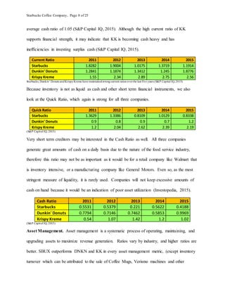 Starbucks Coffee Company, Page 8 of 25
average cash ratio of 1.05 (S&P Capital IQ, 2015). Although the high current ratio of KK
supports financial strength, it may indicate that KK is becoming cash heavy and has
inefficiencies in investing surplus cash (S&P Capital IQ, 2015).
Current Ratio 2011 2012 2013 2014 2015
Starbucks 1.8282 1.9004 1.0175 1.3719 1.1914
Dunkin' Donuts 1.2841 1.1874 1.3412 1.245 1.8776
Krispy Kreme 1.55 2.34 2.89 2.75 2.56
Starbucks, Dunkin’ Donuts andKrispyKreme have maintainedstrongcurrent ratios overthe last five years (S&P Capital IQ,2015)
.
Because inventory is not as liquid as cash and other short term financial instruments, we also
look at the Quick Ratio, which again is strong for all three companies.
Quick Ratio 2011 2012 2013 2014 2015
Starbucks 1.3629 1.3386 0.8109 1.0129 0.8338
Dunkin' Donuts 0.9 0.8 0.9 0.7 1.2
Krispy Kreme 1.2 2.04 2.62 2.39 2.19
(S&P Capital IQ, 2015)
Very short term creditors may be interested in the Cash Ratio as well. All three companies
generate great amounts of cash on a daily basis due to the nature of the food service industry,
therefore this ratio may not be as important as it would be for a retail company like Walmart that
is inventory intensive, or a manufacturing company like General Motors. Even so, as the most
stringent measure of liquidity, it is rarely used. Companies will not keep excessive amounts of
cash on hand because it would be an indication of poor asset utilization (Investopedia, 2015).
Cash Ratio 2011 2012 2013 2014 2015
Starbucks 0.5531 0.5379 0.221 0.5622 0.4188
Dunkin' Donuts 0.7794 0.7146 0.7462 0.5853 0.9969
Krispy Kreme 0.54 1.07 1.42 1.2 1.02
(S&P Capital IQ, 2015)
Asset Management. Asset management is a systematic process of operating, maintaining, and
upgrading assets to maximize revenue generation. Ratios vary by industry, and higher ratios are
better. SBUX outperforms DNKN and KK in every asset management metric, (except inventory
turnover which can be attributed to the sale of Coffee Mugs, Verismo machines and other
 