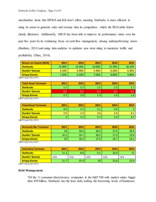 Starbucks Coffee Company, Page 9 of 25
merchandise items that DNKN and KK don’t offer), meaning Starbucks is more efficient in
using its assets to generate sales and revenue than its competitors, which the ROA table below
clearly illustrates. Additionally, SBUX has been able to improve its performance ratios over the
past five years by its continuing focus on cash flow management, closing underperforming stores
(Banham, 2011) and using data analytics to optimize new store siting to maximize traffic and
profitability (Thau, 2014).
Return on Assets(ROA) 2011 2012 2013 2014 2015
Starbucks 13.90% 14.30% 14.00% 15.70% 18.10%
Dunkin' Donuts 4.10% 4.90% 5.40% 6.20% 6.90%
Krispy Kreme 7.20% 6.50% 7.00% 8.80% 9.80%
(S&P Capital IQ, 2015)
Total Asset Turnover 2011 2012 2013 2014 2015
Starbucks 1.7 1.7 1.5 1.5 1.7
Dunkin' Donuts 0.2 0.2 0.2 0.2 0.2
Krispy Kreme 2.2 1.6 1.3 1.4 1.4
(S&P Capital IQ, 2015)
FixedAssetTurnover 2011 2012 2013 2014 2015
Starbucks 4.9 5.3 5.1 4.9 5
Dunkin' Donuts 2.9 3.3 3.6 3.9 4.1
Krispy Kreme 5 5.5 5.7 5.4 4.7
(S&P Capital IQ, 2015)
Accounts Rec Turnover 2011 2012 2013 2014 2015
Starbucks 34 30.4 28.4 27.6 28.4
Dunkin' Donuts 16.2 16.7 18.2 17.3 13.9
Krispy Kreme 20 18.3 17.6 18.7 19.1
(S&P Capital IQ, 2015)
InventoryTurnover 2011 2012 2013 2014 2015
Starbucks 11.3 8.8 9.1 10.4 11
Dunkin' Donuts n/a n/a n/a n/a n/a
Krispy Kreme 21.7 25.4 29 25.8 22.9
(S&P Capital IQ, 2015)
Debt Management.
“Of the 11 consumer-discretionary companies in the S&P 500 with market values bigger
than $50 billion, Starbucks has the least debt, trailing the borrowing levels of businesses
 