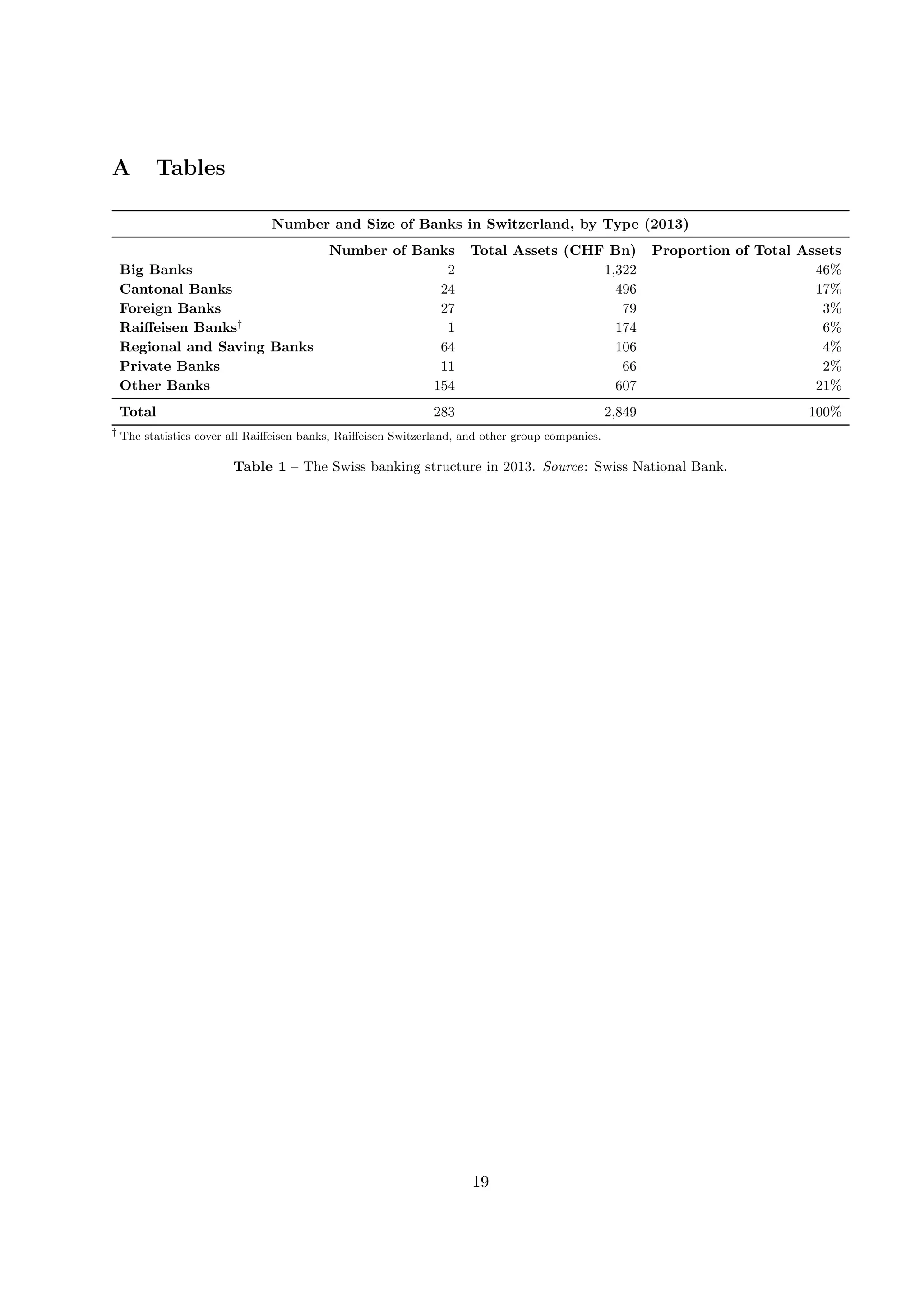 A Tables
Number and Size of Banks in Switzerland, by Type (2013)
Number of Banks Total Assets (CHF Bn) Proportion of Total Assets
Big Banks 2 1,322 46%
Cantonal Banks 24 496 17%
Foreign Banks 27 79 3%
Raiﬀeisen Banks† 1 174 6%
Regional and Saving Banks 64 106 4%
Private Banks 11 66 2%
Other Banks 154 607 21%
Total 283 2,849 100%
† The statistics cover all Raiﬀeisen banks, Raiﬀeisen Switzerland, and other group companies.
Table 1 – The Swiss banking structure in 2013. Source: Swiss National Bank.
19
 