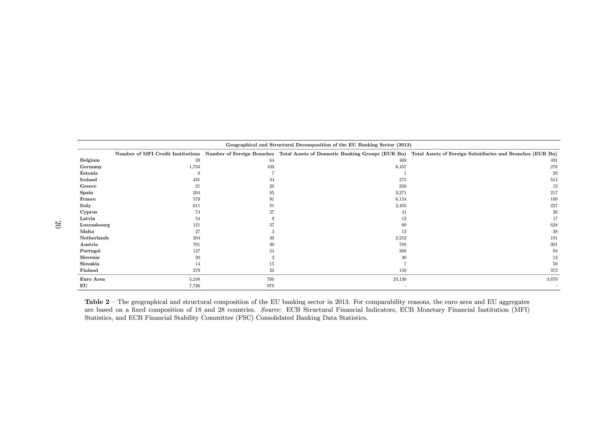 Geographical and Structural Decomposition of the EU Banking Sector (2013)
Number of MFI Credit Institutions Number of Foreign Branches Total Assets of Domestic Banking Groups (EUR Bn) Total Assets of Foreign Subsidiaries and Branches (EUR Bn)
Belgium 39 64 469 491
Germany 1,734 109 6,457 278
Estonia 8 7 1 20
Ireland 431 34 275 514
Greece 21 20 356 13
Spain 204 85 3,271 217
France 579 91 6,154 189
Italy 611 81 2,405 227
Cyprus 74 27 41 26
Latvia 54 9 12 17
Luxembourg 121 37 90 628
Malta 27 3 13 38
Netherlands 204 39 2,252 181
Austria 701 30 788 301
Portugal 127 24 368 94
Slovenia 20 3 30 13
Slovakia 14 15 7 50
Finland 279 22 150 372
Euro Area 5,248 700 23,138 3,670
EU 7,726 978 - -
Table 2 – The geographical and structural composition of the EU banking sector in 2013. For comparability reasons, the euro area and EU aggregates
are based on a ﬁxed composition of 18 and 28 countries. Source: ECB Structural Financial Indicators, ECB Monetary Financial Institution (MFI)
Statistics, and ECB Financial Stability Committee (FSC) Consolidated Banking Data Statistics.
20
 