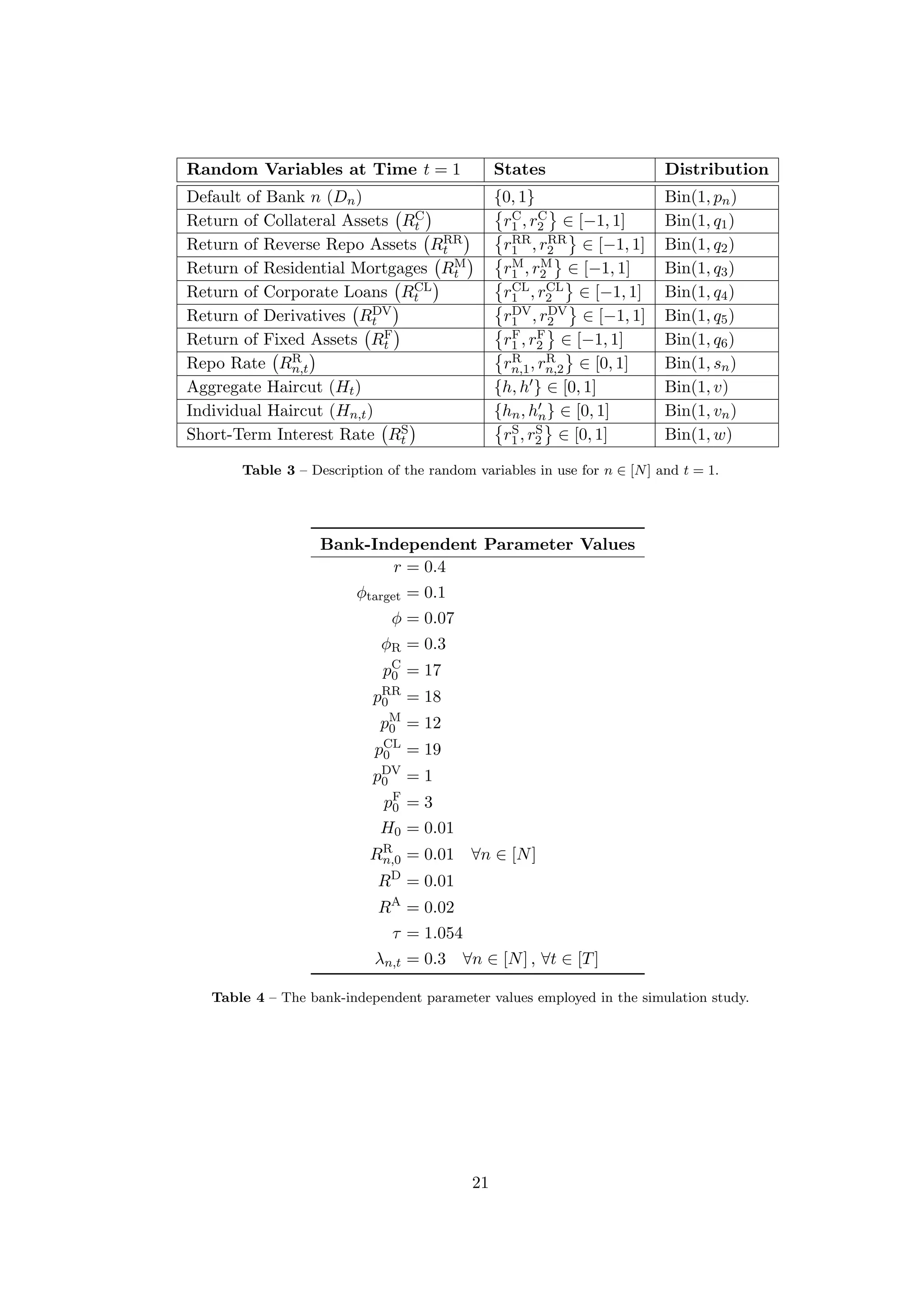 Random Variables at Time t = 1 States Distribution
Default of Bank n (Dn) {0, 1} Bin(1, pn)
Return of Collateral Assets RC
t rC
1 , rC
2 ∈ [−1, 1] Bin(1, q1)
Return of Reverse Repo Assets RRR
t rRR
1 , rRR
2 ∈ [−1, 1] Bin(1, q2)
Return of Residential Mortgages RM
t rM
1 , rM
2 ∈ [−1, 1] Bin(1, q3)
Return of Corporate Loans RCL
t rCL
1 , rCL
2 ∈ [−1, 1] Bin(1, q4)
Return of Derivatives RDV
t rDV
1 , rDV
2 ∈ [−1, 1] Bin(1, q5)
Return of Fixed Assets RF
t rF
1 , rF
2 ∈ [−1, 1] Bin(1, q6)
Repo Rate RR
n,t rR
n,1, rR
n,2 ∈ [0, 1] Bin(1, sn)
Aggregate Haircut (Ht) {h, h } ∈ [0, 1] Bin(1, v)
Individual Haircut (Hn,t) {hn, hn} ∈ [0, 1] Bin(1, vn)
Short-Term Interest Rate RS
t rS
1 , rS
2 ∈ [0, 1] Bin(1, w)
Table 3 – Description of the random variables in use for n ∈ [N] and t = 1.
Bank-Independent Parameter Values
r = 0.4
φtarget = 0.1
φ = 0.07
φR = 0.3
pC
0 = 17
pRR
0 = 18
pM
0 = 12
pCL
0 = 19
pDV
0 = 1
pF
0 = 3
H0 = 0.01
RR
n,0 = 0.01 ∀n ∈ [N]
RD
= 0.01
RA
= 0.02
τ = 1.054
λn,t = 0.3 ∀n ∈ [N] , ∀t ∈ [T]
Table 4 – The bank-independent parameter values employed in the simulation study.
21
 