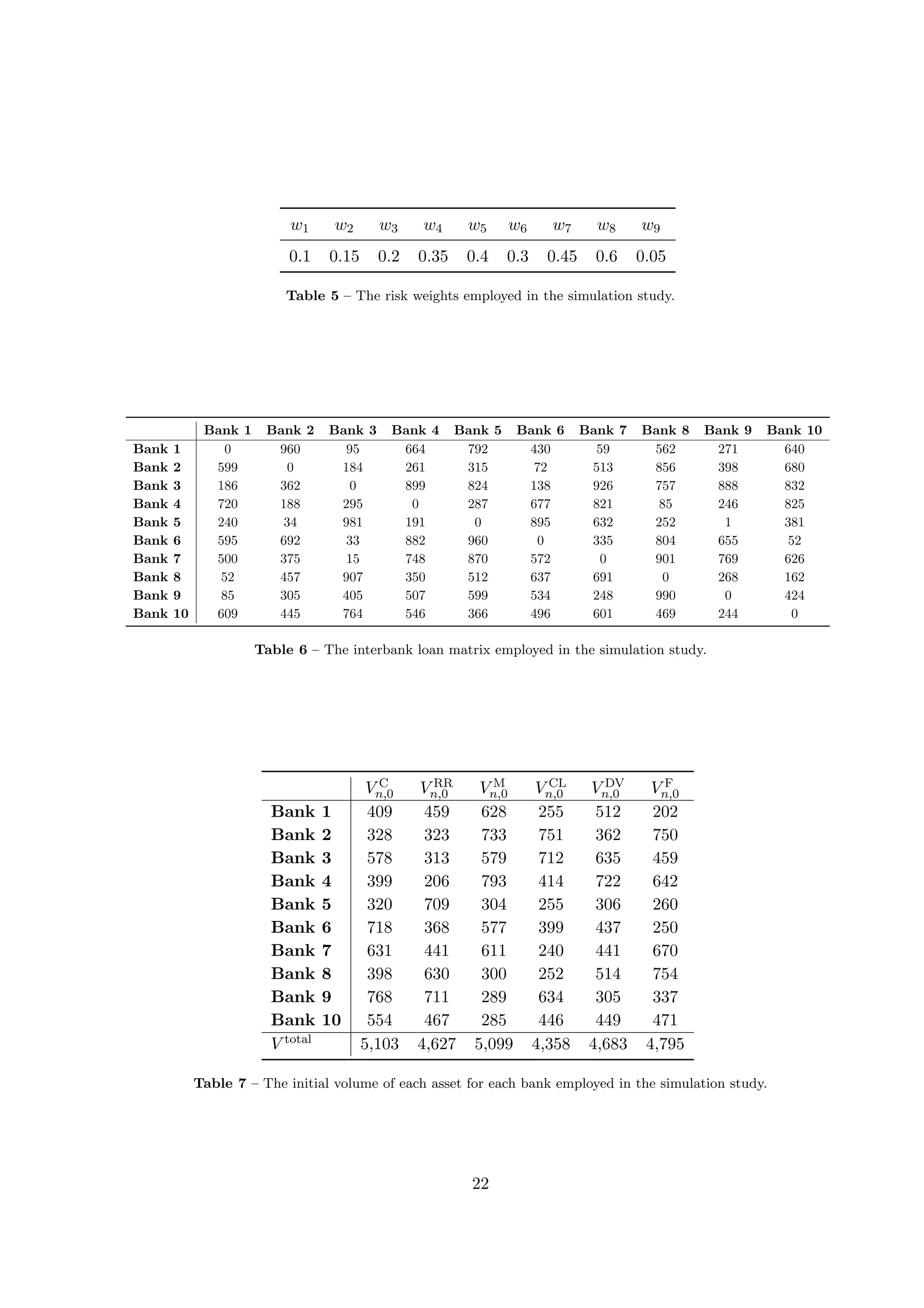 w1 w2 w3 w4 w5 w6 w7 w8 w9
0.1 0.15 0.2 0.35 0.4 0.3 0.45 0.6 0.05
Table 5 – The risk weights employed in the simulation study.
Bank 1 Bank 2 Bank 3 Bank 4 Bank 5 Bank 6 Bank 7 Bank 8 Bank 9 Bank 10
Bank 1 0 960 95 664 792 430 59 562 271 640
Bank 2 599 0 184 261 315 72 513 856 398 680
Bank 3 186 362 0 899 824 138 926 757 888 832
Bank 4 720 188 295 0 287 677 821 85 246 825
Bank 5 240 34 981 191 0 895 632 252 1 381
Bank 6 595 692 33 882 960 0 335 804 655 52
Bank 7 500 375 15 748 870 572 0 901 769 626
Bank 8 52 457 907 350 512 637 691 0 268 162
Bank 9 85 305 405 507 599 534 248 990 0 424
Bank 10 609 445 764 546 366 496 601 469 244 0
Table 6 – The interbank loan matrix employed in the simulation study.
V C
n,0 V RR
n,0 V M
n,0 V CL
n,0 V DV
n,0 V F
n,0
Bank 1 409 459 628 255 512 202
Bank 2 328 323 733 751 362 750
Bank 3 578 313 579 712 635 459
Bank 4 399 206 793 414 722 642
Bank 5 320 709 304 255 306 260
Bank 6 718 368 577 399 437 250
Bank 7 631 441 611 240 441 670
Bank 8 398 630 300 252 514 754
Bank 9 768 711 289 634 305 337
Bank 10 554 467 285 446 449 471
V total 5,103 4,627 5,099 4,358 4,683 4,795
Table 7 – The initial volume of each asset for each bank employed in the simulation study.
22
 