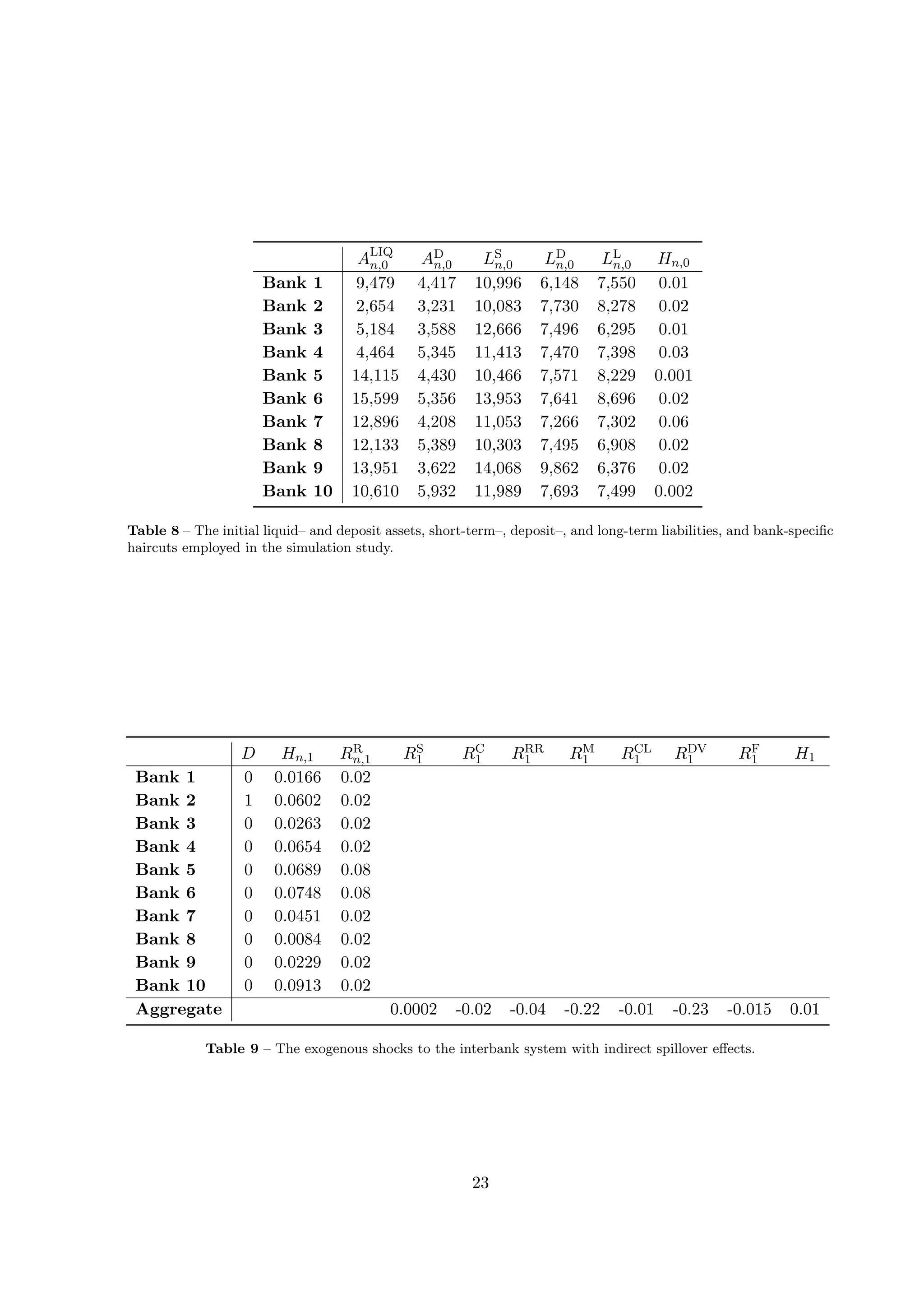 ALIQ
n,0 AD
n,0 LS
n,0 LD
n,0 LL
n,0 Hn,0
Bank 1 9,479 4,417 10,996 6,148 7,550 0.01
Bank 2 2,654 3,231 10,083 7,730 8,278 0.02
Bank 3 5,184 3,588 12,666 7,496 6,295 0.01
Bank 4 4,464 5,345 11,413 7,470 7,398 0.03
Bank 5 14,115 4,430 10,466 7,571 8,229 0.001
Bank 6 15,599 5,356 13,953 7,641 8,696 0.02
Bank 7 12,896 4,208 11,053 7,266 7,302 0.06
Bank 8 12,133 5,389 10,303 7,495 6,908 0.02
Bank 9 13,951 3,622 14,068 9,862 6,376 0.02
Bank 10 10,610 5,932 11,989 7,693 7,499 0.002
Table 8 – The initial liquid– and deposit assets, short-term–, deposit–, and long-term liabilities, and bank-speciﬁc
haircuts employed in the simulation study.
D Hn,1 RR
n,1 RS
1 RC
1 RRR
1 RM
1 RCL
1 RDV
1 RF
1 H1
Bank 1 0 0.0166 0.02
Bank 2 1 0.0602 0.02
Bank 3 0 0.0263 0.02
Bank 4 0 0.0654 0.02
Bank 5 0 0.0689 0.08
Bank 6 0 0.0748 0.08
Bank 7 0 0.0451 0.02
Bank 8 0 0.0084 0.02
Bank 9 0 0.0229 0.02
Bank 10 0 0.0913 0.02
Aggregate 0.0002 -0.02 -0.04 -0.22 -0.01 -0.23 -0.015 0.01
Table 9 – The exogenous shocks to the interbank system with indirect spillover eﬀects.
23
 