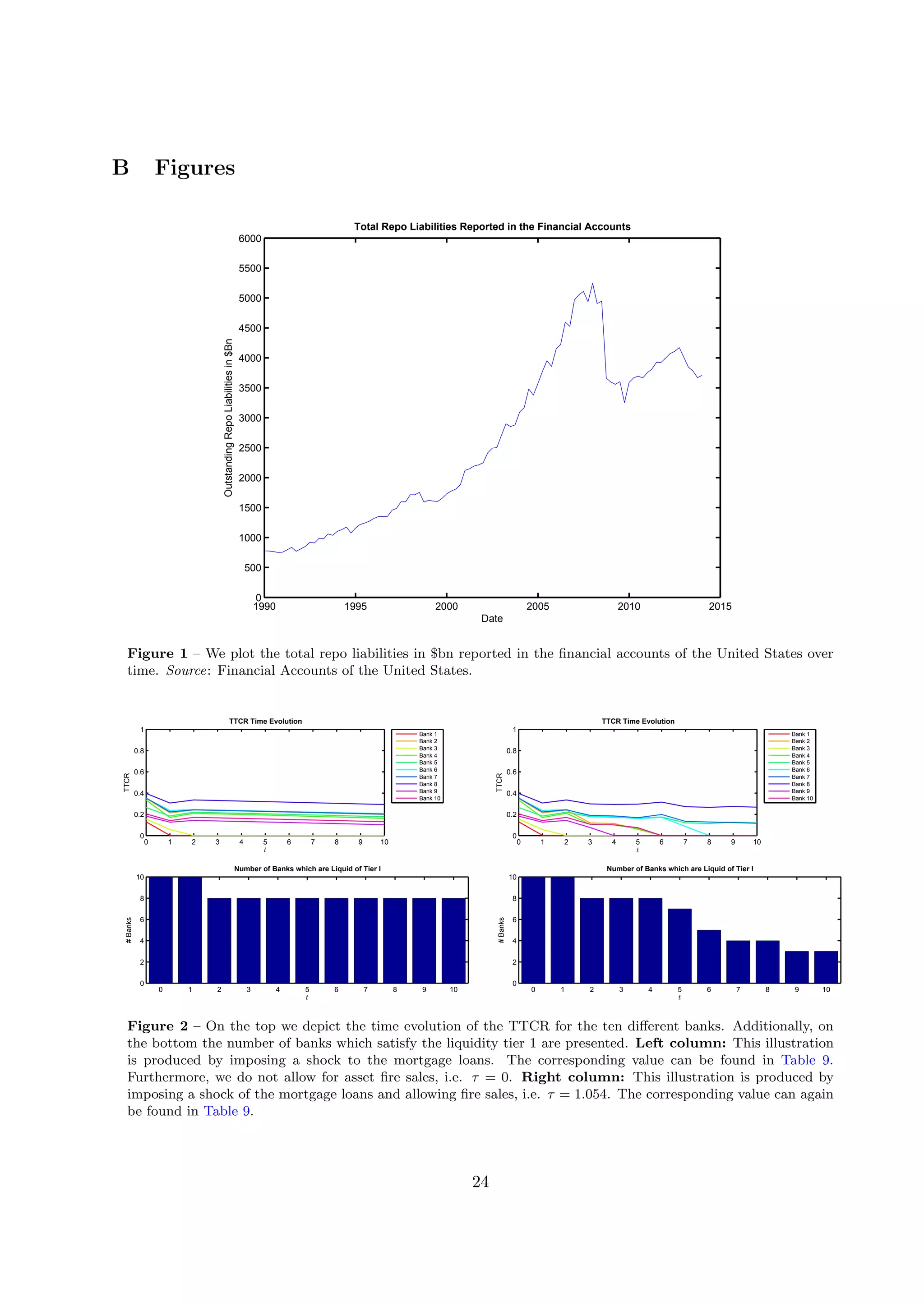 B Figures
1990 1995 2000 2005 2010 2015
0
500
1000
1500
2000
2500
3000
3500
4000
4500
5000
5500
6000
Date
OutstandingRepoLiabilitiesin$Bn Total Repo Liabilities Reported in the Financial Accounts
Figure 1 – We plot the total repo liabilities in $bn reported in the ﬁnancial accounts of the United States over
time. Source: Financial Accounts of the United States.
0 1 2 3 4 5 6 7 8 9 10
0
0.2
0.4
0.6
0.8
1
TTCR Time Evolution
t
TTCR
Bank 1
Bank 2
Bank 3
Bank 4
Bank 5
Bank 6
Bank 7
Bank 8
Bank 9
Bank 10
0 1 2 3 4 5 6 7 8 9 10
0
2
4
6
8
10
Number of Banks which are Liquid of Tier I
t
#Banks
0 1 2 3 4 5 6 7 8 9 10
0
0.2
0.4
0.6
0.8
1
TTCR Time Evolution
t
TTCR
Bank 1
Bank 2
Bank 3
Bank 4
Bank 5
Bank 6
Bank 7
Bank 8
Bank 9
Bank 10
0 1 2 3 4 5 6 7 8 9 10
0
2
4
6
8
10
Number of Banks which are Liquid of Tier I
t
#Banks
Figure 2 – On the top we depict the time evolution of the TTCR for the ten diﬀerent banks. Additionally, on
the bottom the number of banks which satisfy the liquidity tier 1 are presented. Left column: This illustration
is produced by imposing a shock to the mortgage loans. The corresponding value can be found in Table 9.
Furthermore, we do not allow for asset ﬁre sales, i.e. τ = 0. Right column: This illustration is produced by
imposing a shock of the mortgage loans and allowing ﬁre sales, i.e. τ = 1.054. The corresponding value can again
be found in Table 9.
24
 