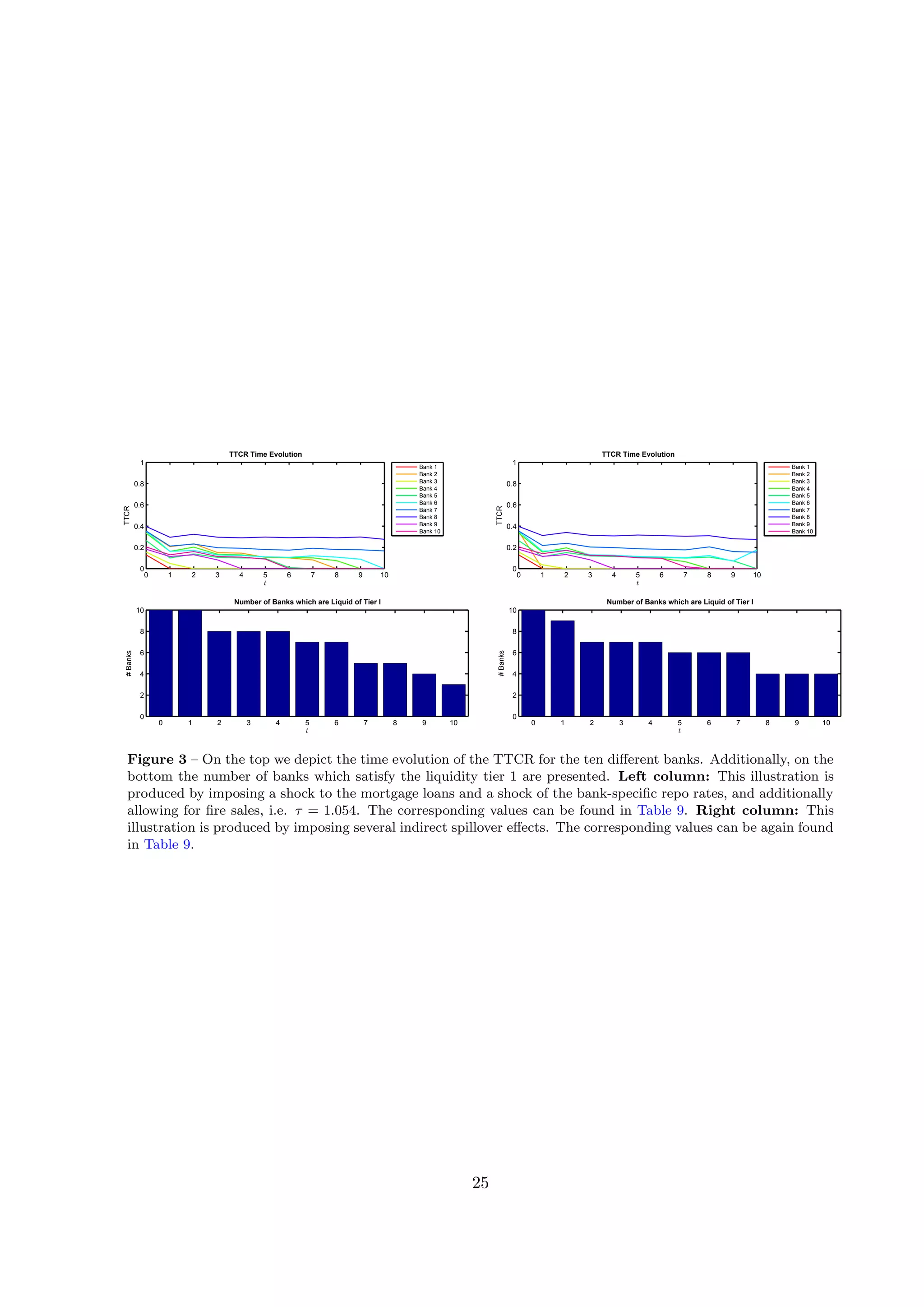 0 1 2 3 4 5 6 7 8 9 10
0
0.2
0.4
0.6
0.8
1
TTCR Time Evolution
t
TTCR
Bank 1
Bank 2
Bank 3
Bank 4
Bank 5
Bank 6
Bank 7
Bank 8
Bank 9
Bank 10
0 1 2 3 4 5 6 7 8 9 10
0
2
4
6
8
10
Number of Banks which are Liquid of Tier I
t
#Banks
0 1 2 3 4 5 6 7 8 9 10
0
0.2
0.4
0.6
0.8
1
TTCR Time Evolution
t
TTCR
Bank 1
Bank 2
Bank 3
Bank 4
Bank 5
Bank 6
Bank 7
Bank 8
Bank 9
Bank 10
0 1 2 3 4 5 6 7 8 9 10
0
2
4
6
8
10
Number of Banks which are Liquid of Tier I
t
#Banks
Figure 3 – On the top we depict the time evolution of the TTCR for the ten diﬀerent banks. Additionally, on the
bottom the number of banks which satisfy the liquidity tier 1 are presented. Left column: This illustration is
produced by imposing a shock to the mortgage loans and a shock of the bank-speciﬁc repo rates, and additionally
allowing for ﬁre sales, i.e. τ = 1.054. The corresponding values can be found in Table 9. Right column: This
illustration is produced by imposing several indirect spillover eﬀects. The corresponding values can be again found
in Table 9.
25
 