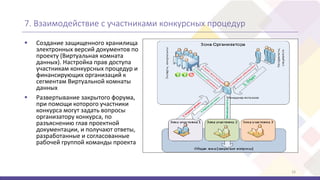 7. Взаимодействие с участниками конкурсных процедур
 Создание защищенного хранилища
электронных версий документов по
проекту (Виртуальная комната
данных). Настройка прав доступа
участникам конкурсных процедур и
финансирующих организаций к
сегментам Виртуальной комнаты
данных
 Развертывание закрытого форума,
при помощи которого участники
конкурса могут задать вопросы
организатору конкурса, по
разъяснению глав проектной
документации, и получают ответы,
разработанные и согласованные
рабочей группой команды проекта
16
 