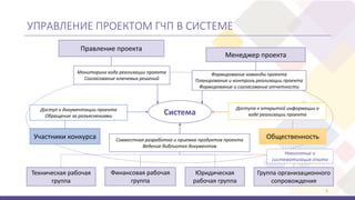 УПРАВЛЕНИЕ ПРОЕКТОМ ГЧП В СИСТЕМЕ
5
Система
Правление проекта
Техническая рабочая
группа
Менеджер проекта
Финансовая рабочая
группа
Юридическая
рабочая группа
Группа организационного
сопровождения
Мониторинг хода реализации проекта
Согласование ключевых решений
Совместная разработка и приемка продуктов проекта
Ведение библиотек документов
Формирование команды проекта
Планирование и контроль реализации проекта
Формирование и согласование отчетности
Участники конкурса
Доступ к документации проекта
Обращение за разъяснениями
Общественность
Доступа к открытой информации о
ходе реализации проекта
Накопление и
систематизация опыта
 