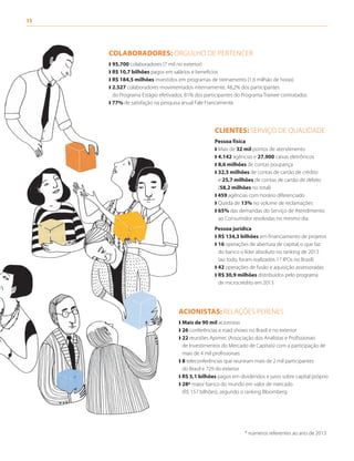 15
COLABORADORES: ORGULHO DE PERTENCER
❱ 95.700 colaboradores (7 mil no exterior)
❱ R$ 10,7 bilhões pagos em salários e benefícios
❱ R$ 184,5 milhões investidos em programas de treinamento (1,6 milhão de horas)
❱ 2.527 colaboradores movimentados internamente, 48,2% dos participantes
do Programa Estágio efetivados, 81% dos participantes do Programa Trainee contratados
❱ 77% de satisfação na pesquisa anual Fale Francamente
CLIENTES: SERVIÇO DE QUALIDADE
Pessoa física
❱ Mais de 32 mil pontos de atendimento
❱ 4.142 agências e 27.900 caixas eletrônicos
❱ 8,6 milhões de contas poupança
❱ 32,5 milhões de contas de cartão de crédito
e 25,7 milhões de contas de cartão de débito
(58,2 milhões no total)
❱ 459 agências com horário diferenciado
❱ Queda de 13% no volume de reclamações
❱ 65% das demandas do Serviço de Atendimento
ao Consumidor resolvidas no mesmo dia
Pessoa jurídica
❱ R$ 134,3 bilhões em financiamento de projetos
❱ 16 operações de abertura de capital, o que faz
do banco o líder absoluto no ranking de 2013
(ao todo, foram realizados 17 IPOs no Brasil)
❱ 42 operações de fusão e aquisição assessoradas
❱ R$ 30,9 milhões distribuídos pelo programa
de microcrédito em 2013
ACIONISTAS: RELAÇÕES PERENES
❱ Mais de 90 mil acionistas
❱ 26 conferências e road shows no Brasil e no exterior
❱ 22 reuniões Apimec (Associação dos Analistas e Profissionais
de Investimentos do Mercado de Capitais) com a participação de
mais de 4 mil profissionais
❱ 8 teleconferências que reuniram mais de 2 mil participantes
do Brasil e 729 do exterior
❱ R$ 5,1 bilhões pagos em dividendos e juros sobre capital próprio
❱ 28º maior banco do mundo em valor de mercado
(R$ 157 bilhões), segundo o ranking Bloomberg
* números referentes ao ano de 2013
 