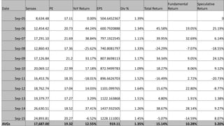 Date Sensex PE YoY Return EPS Div % Total Return
Fundamental
Return
Speculative
Return
Sep-05 8,634.48 17.11 0.00% 504.6452367 1.39% 0
Sep-06 12,454.42 20.73 44.24% 600.7920888 1.34% 45.58% 19.05% 25.19%
Sep-07 17,291.10 21.69 38.84% 797.1922545 1.11% 39.95% 32.69% 6.14%
Sep-08 12,860.43 17.36 -25.62% 740.8081797 1.33% -24.29% -7.07% -18.55%
Sep-09 17,126.84 21.2 33.17% 807.8698113 1.17% 34.34% 9.05% 24.12%
Sep-10 20,069.12 22.99 17.18% 872.9499783 1.09% 18.27% 8.06% 9.12%
Sep-11 16,453.76 18.35 -18.01% 896.6626703 1.52% -16.49% 2.72% -20.73%
Sep-12 18,762.74 17.04 14.03% 1101.099765 1.64% 15.67% 22.80% -8.77%
Sep-13 19,379.77 17.27 3.29% 1122.163868 1.51% 4.80% 1.91% 1.38%
Sep-14 26,630.51 18.52 37.41% 1437.932505 1.26% 38.67% 28.14% 9.27%
Sep-15 24,893.81 20.27 -6.52% 1228.111001 1.45% -5.07% -14.59% 8.07%
AVGs 17,687.00 19.32 12.55% 919.11 1.35% 15.14% 10.28% 3.20%
 
