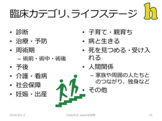 臨床カテゴリ、ライフステージ
• 診断
• 治療・予防
• 周術期
– 術前・術中・術後
• 予後
• 介護・看病
• 社会保障
• 妊娠・出産
2018/9/1-2 16
• 子育て・親育ち
• 病と生きる
• 死を見つめる・受け入
れる
• 人間関係
– 家族や周囲の人たちと
のつながり、独身など
• その他
Code4Lib Japan@長野
 