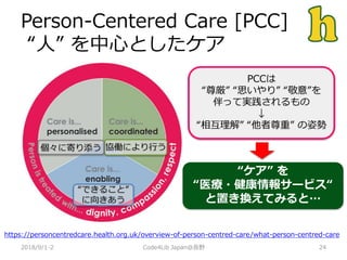 Person-Centered Care [PCC]
“人” を中心としたケア
2018/9/1-2 24Code4Lib Japan@長野
https://personcentredcare.health.org.uk/overview-of-person-centred-care/what-person-centred-care
“ケア” を
“医療・健康情報サービス“
と置き換えてみると…
協働により行う個々に寄り添う
“できること”
に向きあう
PCCは
“尊厳” “思いやり” “敬意”を
伴って実践されるもの
↓
“相互理解” “他者尊重” の姿勢
 