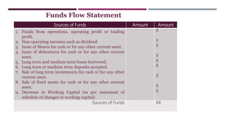 Funds Flow Statement
Sources of Funds Amount Amount
1. Funds from operations, operating profit or trading
profit.
2. Non operating incomes such as dividend
3. Issue of Shares for cash or for any other current asset.
4. Issue of debentures for cash or for any other current
asset.
5. Long term and medium term loans borrowed.
6. Long term or medium term deposits accepted.
7. Sale of long term investments for cash or for any other
current asset.
8. Sale of fixed assets for cash or for any other current
asset.
9. Decrease in Working Capital (as per statement of
schedule of changes in working capital)
X
X
X
X
X
X
X
X
X
Sources of Funds XX
 
