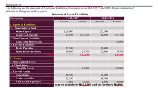 Illustration 15:
The following are the statement of Assets and Liabilities of a concern as on 31-12-2017 and 2018. Prepare statement of
schedule of changes in working capital.
Statement of Assets & Liabilities
Particulars 31-12-2017 31-12-2018
Amount Amount Amount Amount
I. Equity & Liabilities
1. Shareholders fund
Share Capital 1,00,000 1,20,000
Reserves & Surplus 13,500 1,13,500 41,700 1,61,700
2. Non-Current Liabilities
Long Term Borrowings -- 26,000
3. Current Liabilities
Trade Payables 33,500 36,400
Short Term Provisions 19,800 53,300 22,900 59,300
Total 1,66,800 2,47,000
II. Assets
1. Non-Current Assets
a. Fixed Assets
Tangible Assets 93,400 1,67,000
2. Current Assets
Inventories 36,500 38,000
Trade receivables 32,100 38,000
Cash & Cash Equivalents 4,800 73,400 4,000 80,000
Total 1,66,800 2,47,000
Depreciation written off during the year on machinery Rs.12,000 and on furniture Rs.400.
 
