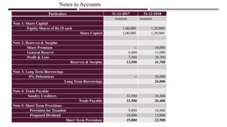 Notes to Accounts
Particulars 31-12-2017 31-12-2018
Amount Amount
Note 1: Share Capital
Equity Shares of Rs.10 each 1,00,000 1,20,000
Share Capital 1,00,000 1,20,000
Note 2: Reserves & Surplus
Share Premium -- 10,000
General Reserve 6,000 11,000
Profit & Loss 7,500 20,700
Reserves & Surplus 13,500 41,700
Note 3: Long Term Borrowings
8% Debentures -- 26,000
Long Term Borrowings 26,000
Note 4: Trade Payable
Sundry Creditors 33,500 36,400
Trade Payable 33,500 36,400
Note 5: Short Term Provisions
Provision for Taxation 9,800 10,900
Proposed Dividend 10,000 12,000
Short Term Provisions 19,800 22,900
 