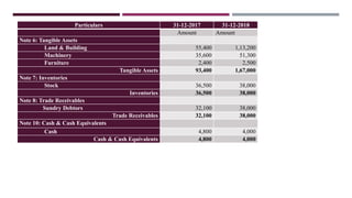 Particulars 31-12-2017 31-12-2018
Amount Amount
Note 6: Tangible Assets
Land & Building 55,400 1,13,200
Machinery 35,600 51,300
Furniture 2,400 2,500
Tangible Assets 93,400 1,67,000
Note 7: Inventories
Stock 36,500 38,000
Inventories 36,500 38,000
Note 8: Trade Receivables
Sundry Debtors 32,100 38,000
Trade Receivables 32,100 38,000
Note 10: Cash & Cash Equivalents
Cash 4,800 4,000
Cash & Cash Equivalents 4,800 4,000
 
