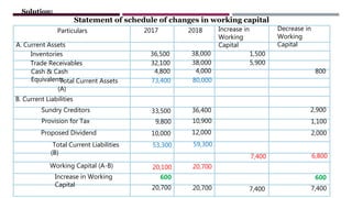 Solution:
Statement of schedule of changes in working capital
Particulars 2017 2018 Increase in
Working
Capital
Decrease in
Working
Capital
A. Current Assets
Inventories
Trade Receivables
Cash & Cash
Equivalents
B. Current Liabilities
Sundry Creditors
Provision for Tax
Working Capital (A-B)
Increase in Working
Capital
36,500
32,100
4,800
73,400
38,000
38,000
4,000
80,000
1,500
5,900
33,500
9,800
53,300
36,400
10,900
59,300
7,400
2,900
1,100
800
20,100
600
20,700
20,700
20,700 7,400 7,400
6,800
600
Total Current Assets
(A)
Proposed Dividend 10,000 12,000 2,000
Total Current Liabilities
(B)
 