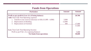 Funds from Operations
Profit as per profit & Loss A/c (Closing balance) 20,700
Add: Non Cash/ Non Operating expenses
1. Transfer to any reserves (Increase in GR) (11,000 – 6,000) 5,000
2. Depreciation on Building 12,000
3. Depreciation on Furniture 400 17,400
31,800
Less: Non Cash/ Non Operating Incomes
Profit as per P & L A/c (opening balance) 7,500
Net funds from operations 30,600
Particulars Amount
Amount
 