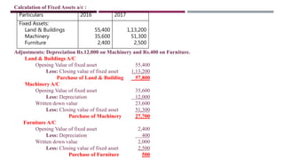 Calculation of Fixed Assets a/c :
Adjustments: Depreciation Rs.12,000 on Machinery and Rs.400 on Furniture.
Land & Buildings A/C
Opening Value of fixed asset 55,400
Less: Closing value of fixed asset 1,13,200
Purchase of Land & Building 57,800
Machinery A/C
Opening Value of fixed asset 35,600
Less: Depreciation 12,000
Written down value 23,600
Less: Closing value of fixed asset 51,300
Purchase of Machinery 27,700
Furniture A/C
Opening Value of fixed asset 2,400
Less: Depreciation 400
Written down value 2,000
Less: Closing value of fixed asset 2,500
Purchase of Furniture 500
Particulars 2016 2017
Fixed Assets:
Land & Buildings
Machinery
Furniture
55,400
35,600
2,400
1,13,200
51,300
2,500
 
