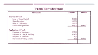 Funds Flow Statement
Sources of Funds
Issue of Share Capital 20,000
Share Premium 10,000
Issue of Debentures 26,000
Funds from operations 30,600 86,600
Application of Funds
Purchase of Machinery 27,700
Purchase of Land & Building 57,800
Purchase of Furniture 500
Increase in Working Capital 600 86,600
Particulars Amount
Amount
 