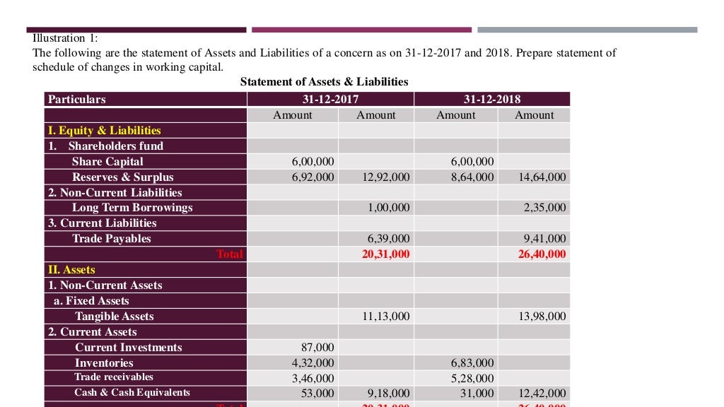 FFA Statement of Schedule of Changes in Working Capital