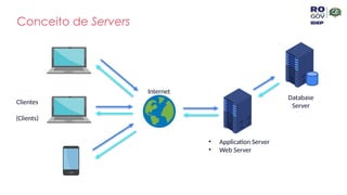 Conceito de Servers
Clientes
(Clients)
Internet
• Application Server
• Web Server
Database
Server
 