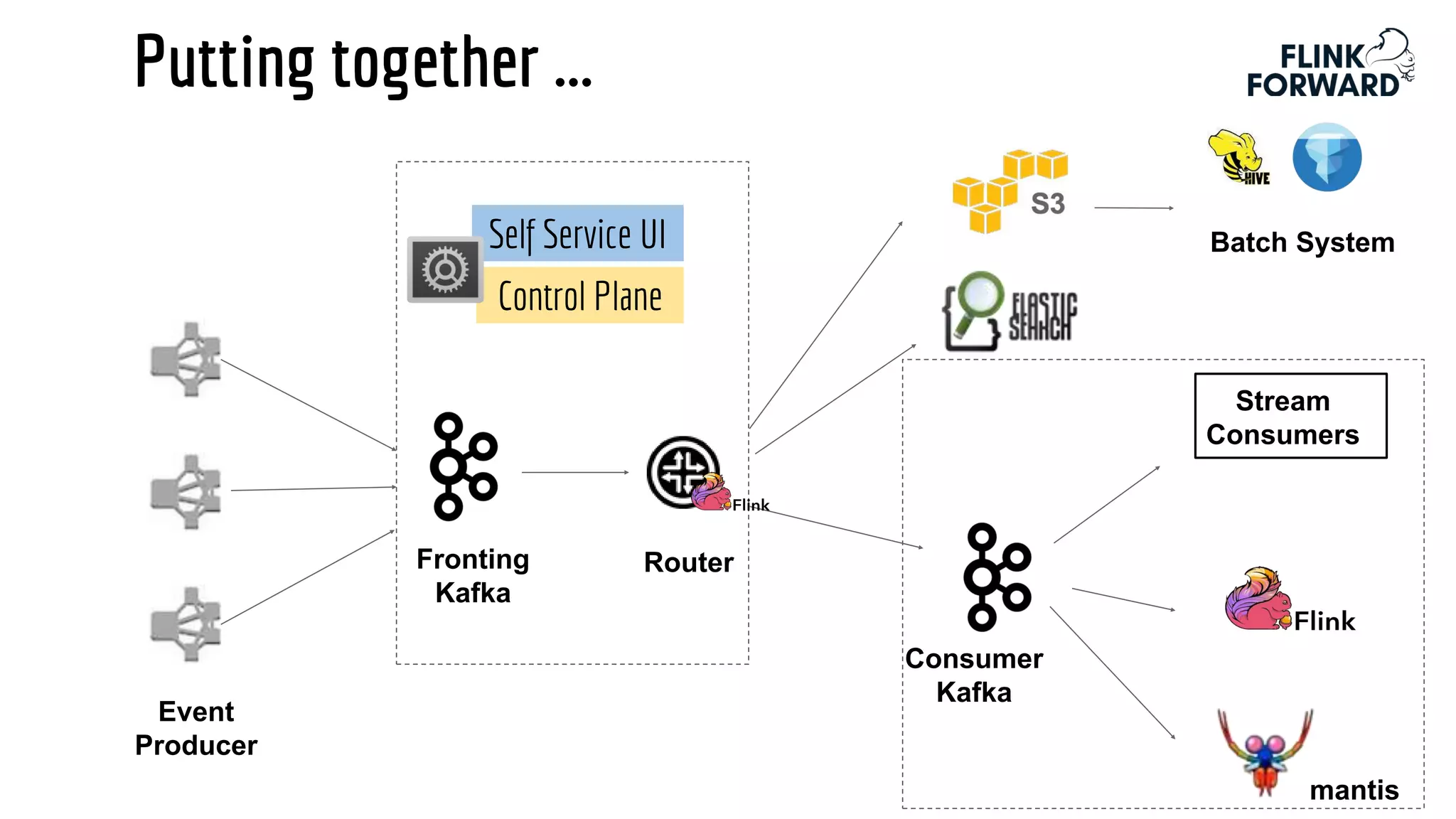 Putting together ...
Stream
Consumers
Router
Batch System
Fronting
Kafka
Event
Producer
Consumer
Kafka
Control Plane
Self Service UI
mantis
 
