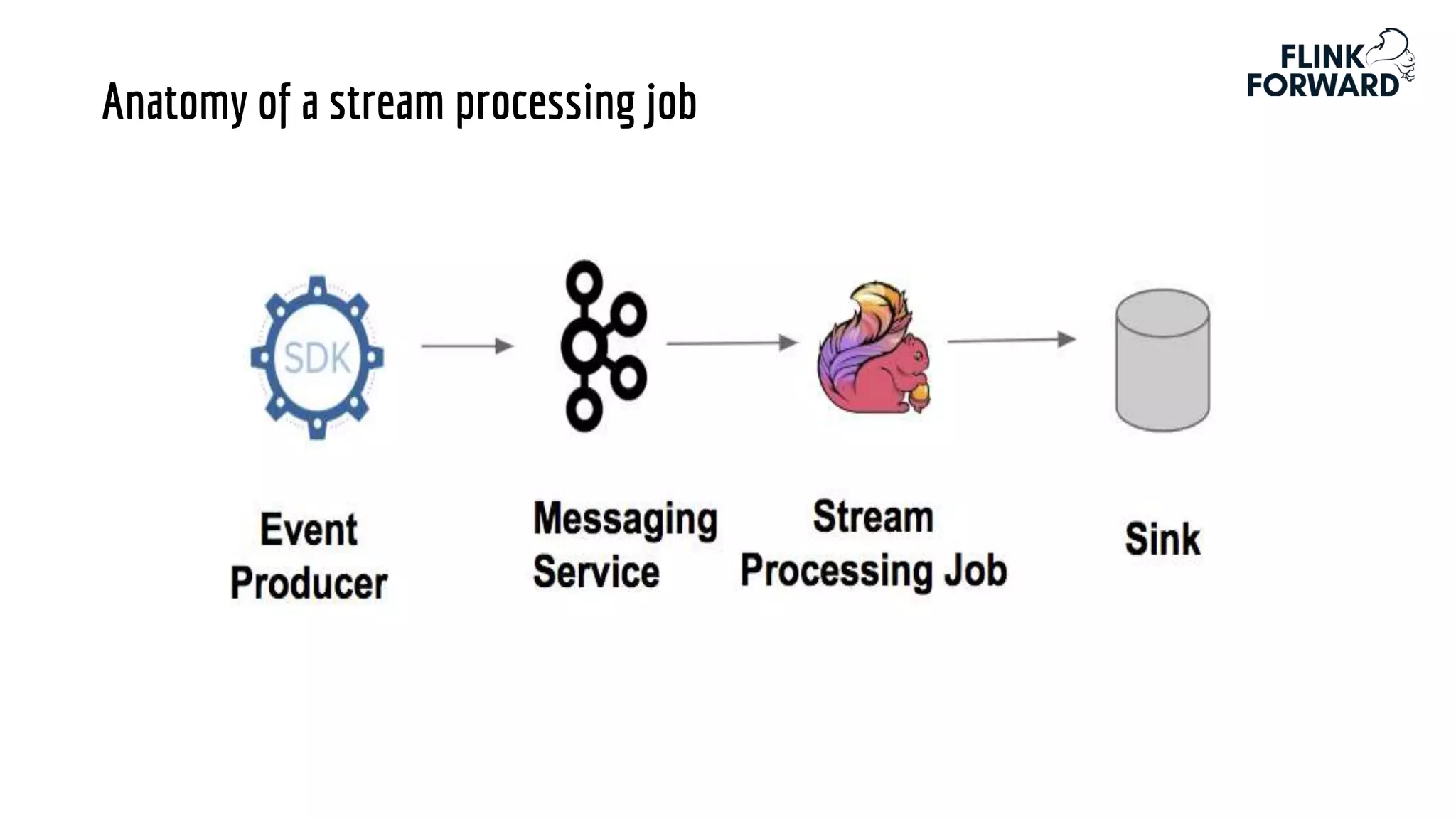 Anatomy of a stream processing job
 