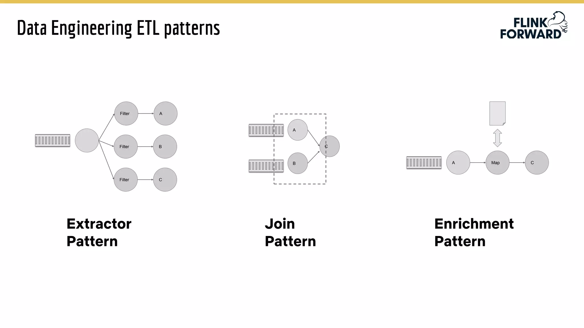 A
B
C
A Map C
Filter A
Filter B
Filter C
Extractor
Pattern
Join
Pattern
Enrichment
Pattern
Data Engineering ETL patterns
 