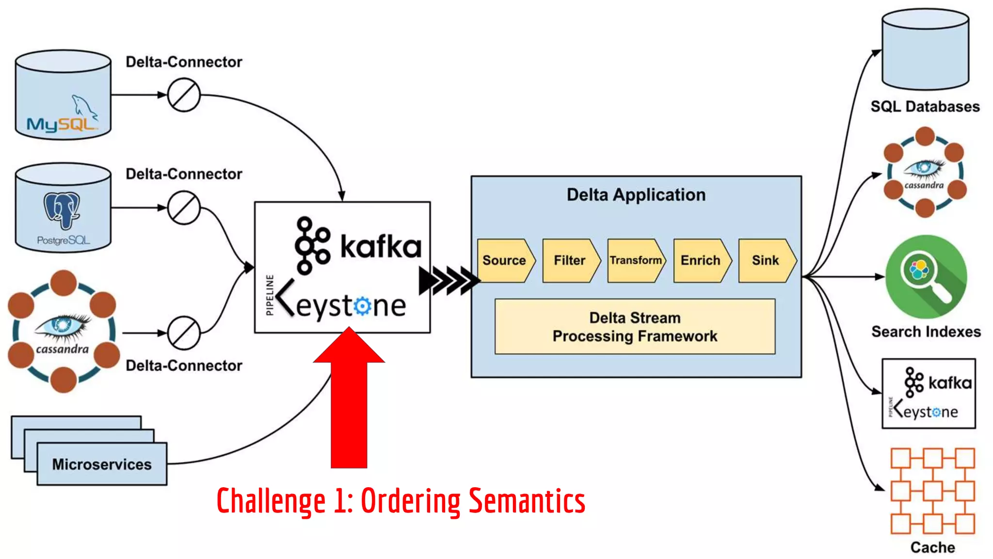Challenge 1: Ordering Semantics
 