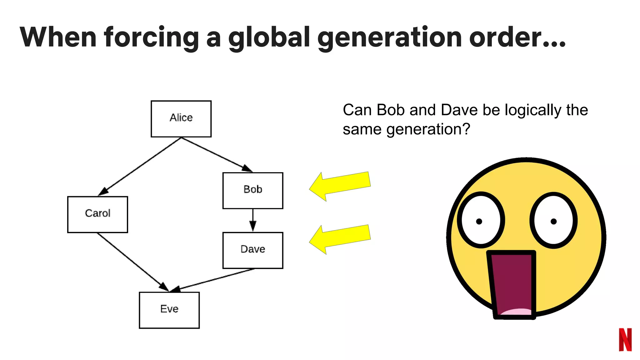 When forcing a global generation order...
Can Bob and Dave be logically the
same generation?
 