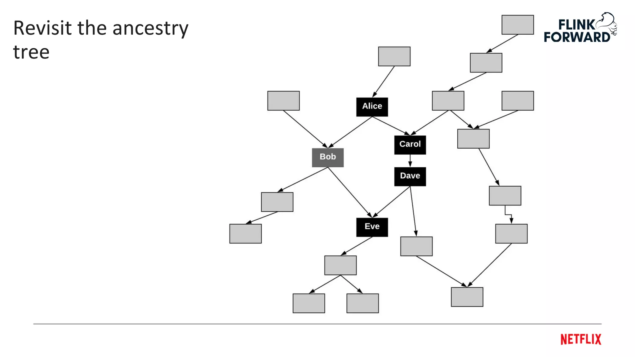 Revisit the ancestry
tree
 