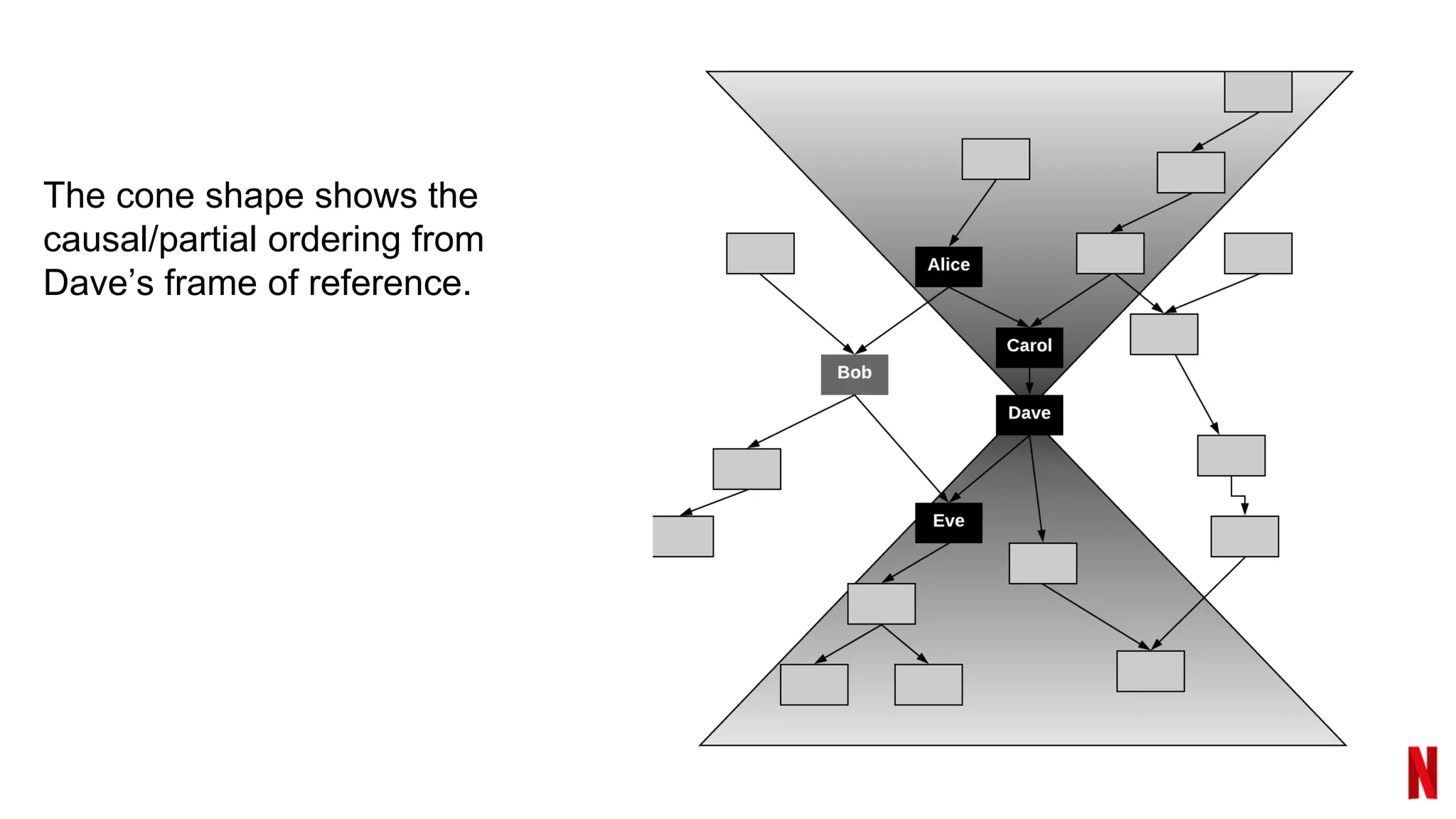 The cone shape shows the
causal/partial ordering from
Dave’s frame of reference.
 