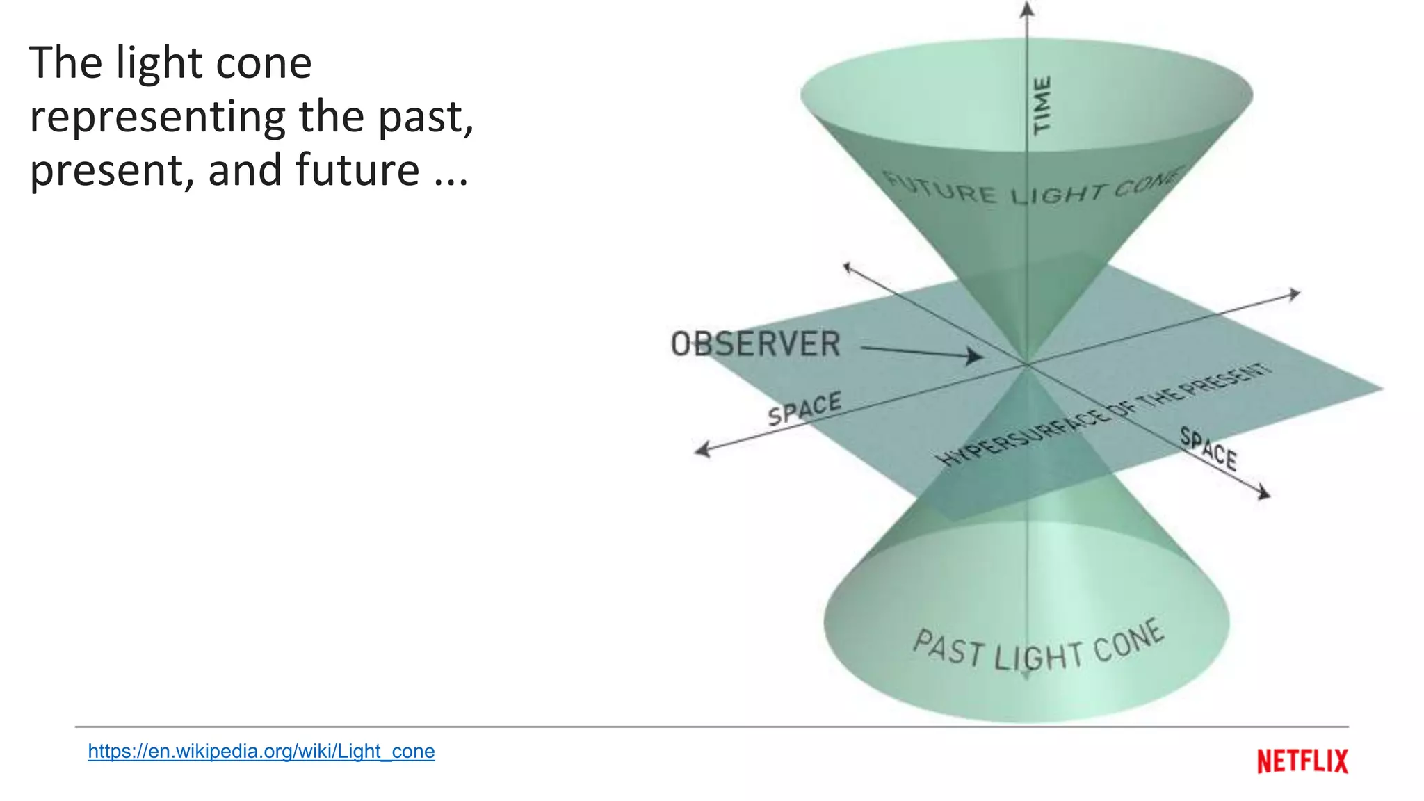 The light cone
representing the past,
present, and future ...
https://en.wikipedia.org/wiki/Light_cone
 