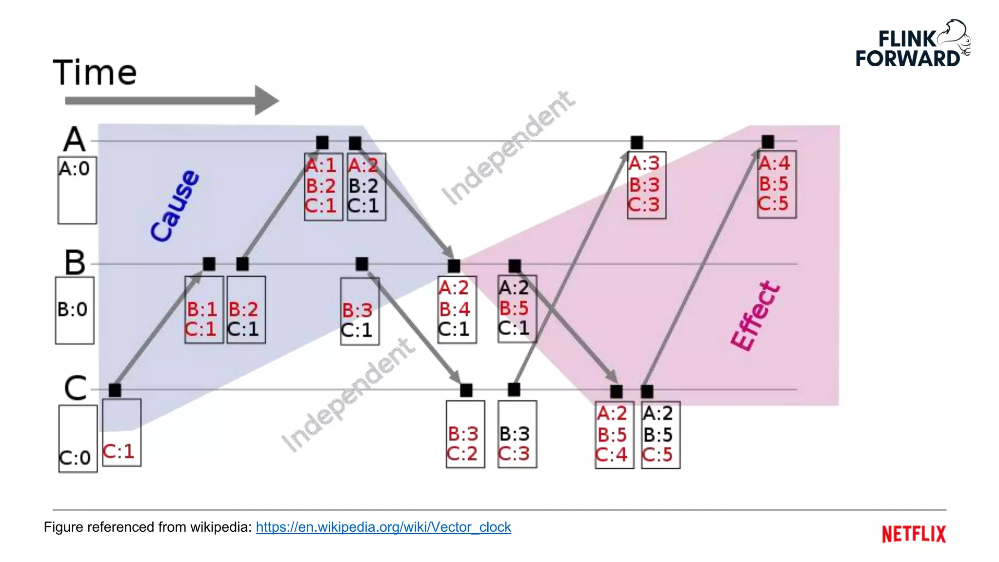 Figure referenced from wikipedia: https://en.wikipedia.org/wiki/Vector_clock
 